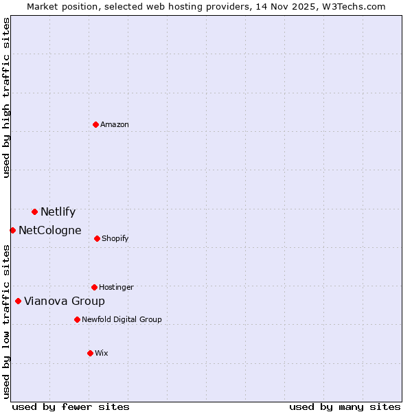 Market position of Netlify vs. Vianova Group vs. NetCologne