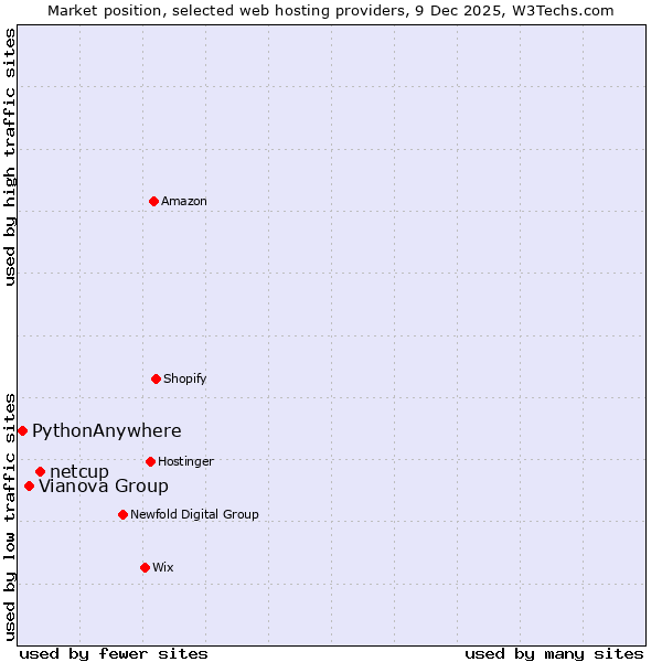 Market position of netcup vs. Vianova Group vs. PythonAnywhere