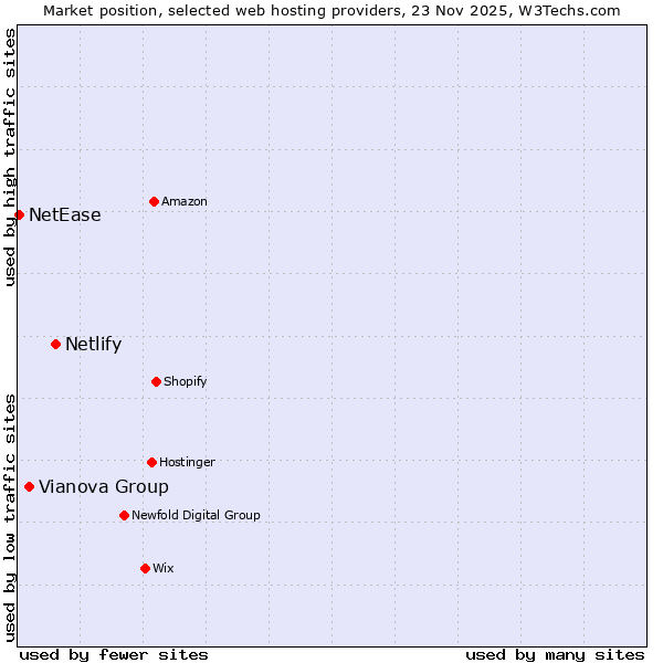 Market position of Netlify vs. Vianova Group vs. NetEase