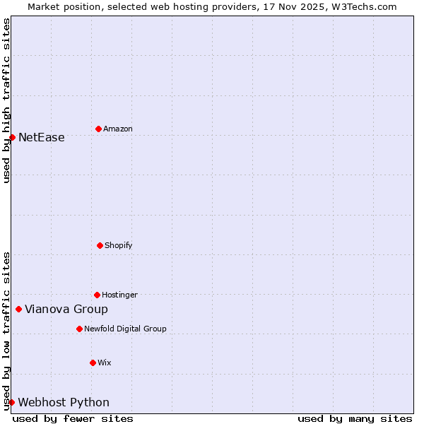 Market position of Vianova Group vs. NetEase vs. Webhost Python