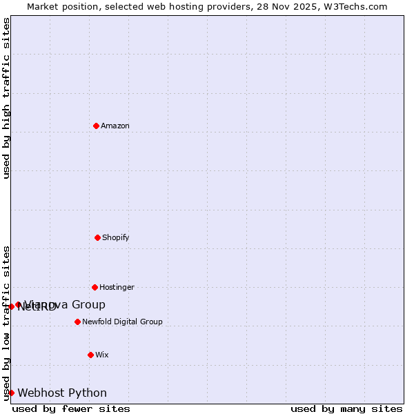 Market position of Vianova Group vs. Webhost Python vs. NetIRD