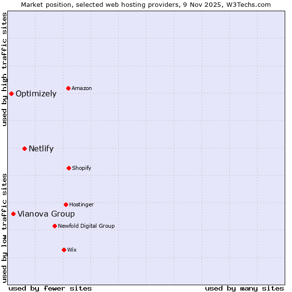 Market position of Netlify vs. Vianova Group vs. Optimizely
