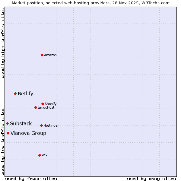 Market position of Netlify vs. Vianova Group vs. Substack