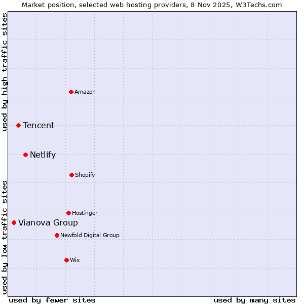 Market position of Netlify vs. Tencent vs. Vianova Group
