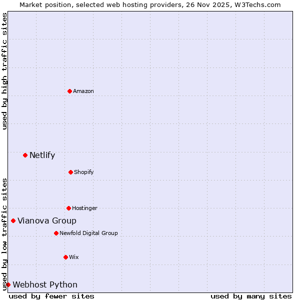 Market position of Netlify vs. Vianova Group vs. Webhost Python