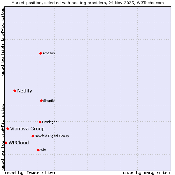 Market position of Netlify vs. Vianova Group vs. WPCloud
