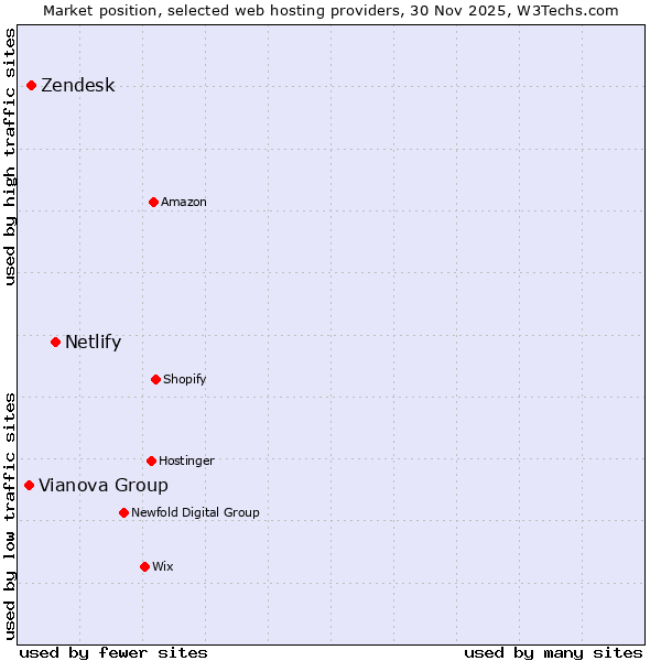 Market position of Netlify vs. Zendesk vs. Vianova Group