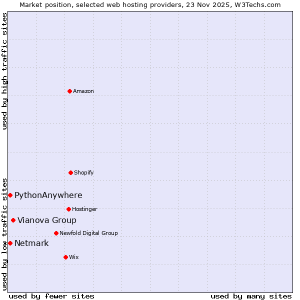 Market position of Vianova Group vs. Netmark vs. PythonAnywhere