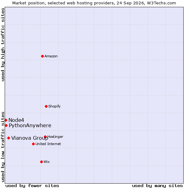 Market position of Vianova Group vs. PythonAnywhere vs. Node4