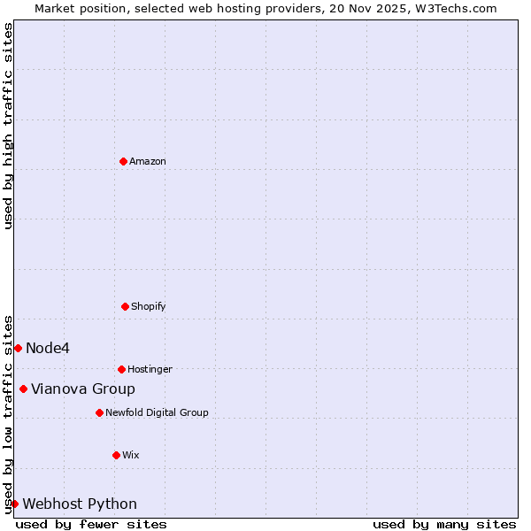 Market position of Vianova Group vs. Node4 vs. Webhost Python