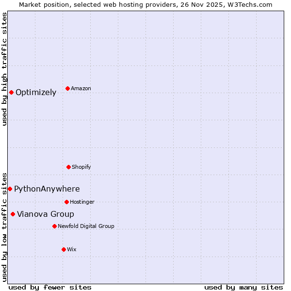 Market position of Vianova Group vs. Optimizely vs. PythonAnywhere