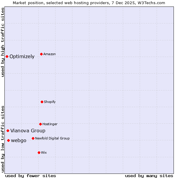 Market position of webgo vs. Vianova Group vs. Optimizely