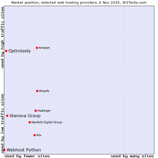Market position of Vianova Group vs. Optimizely vs. Webhost Python