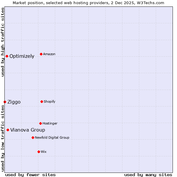 Market position of Vianova Group vs. Optimizely vs. Ziggo