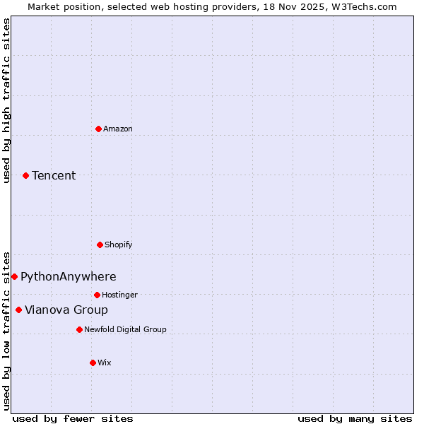 Market position of Tencent vs. Vianova Group vs. PythonAnywhere