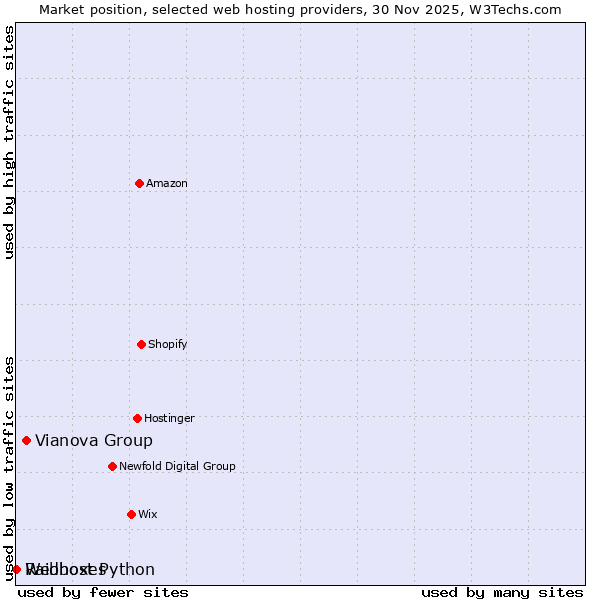 Market position of Vianova Group vs. Raidboxes vs. Webhost Python