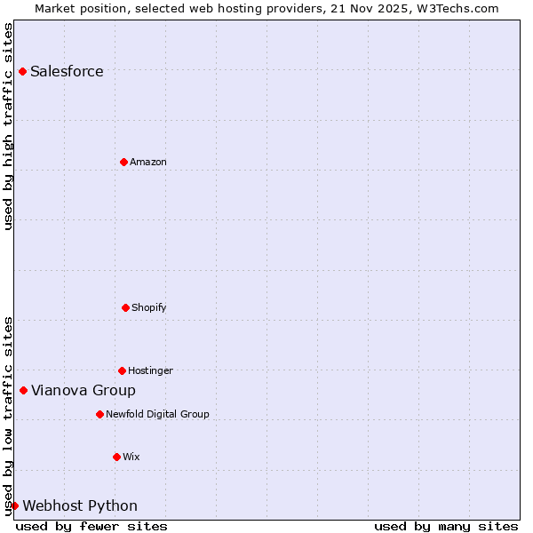 Market position of Vianova Group vs. Salesforce vs. Webhost Python