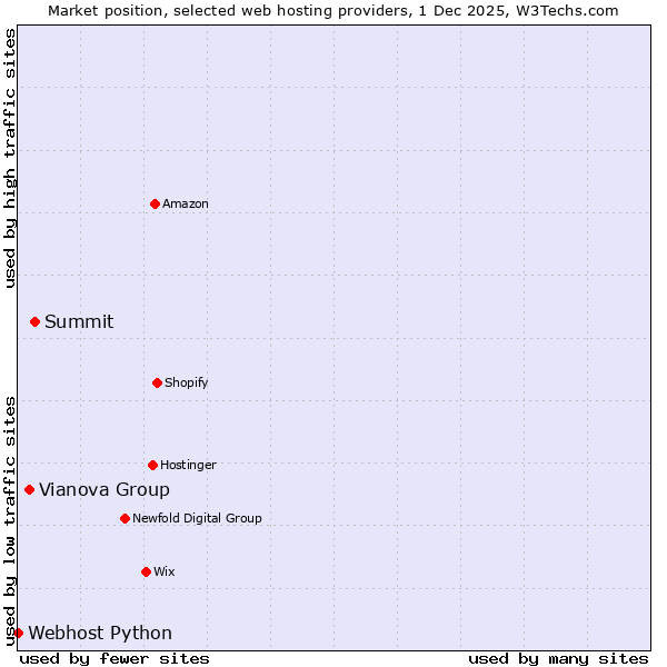 Market position of Summit vs. Vianova Group vs. Webhost Python