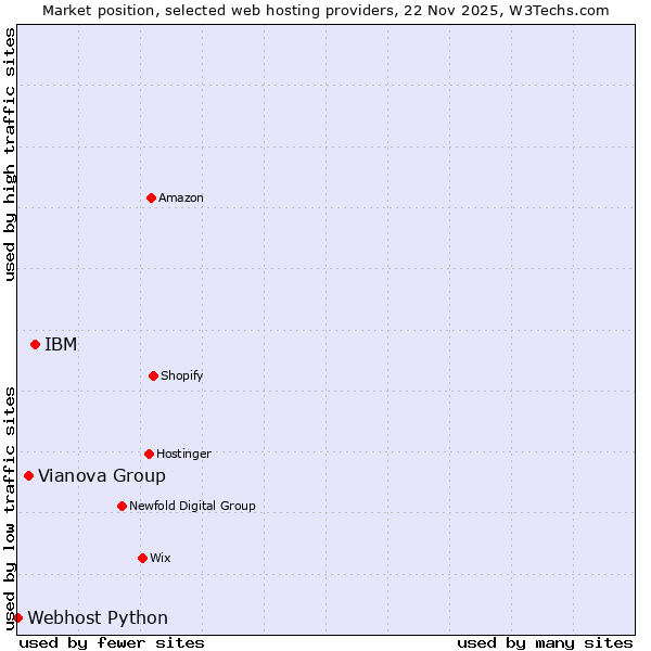 Market position of IBM vs. Vianova Group vs. Webhost Python