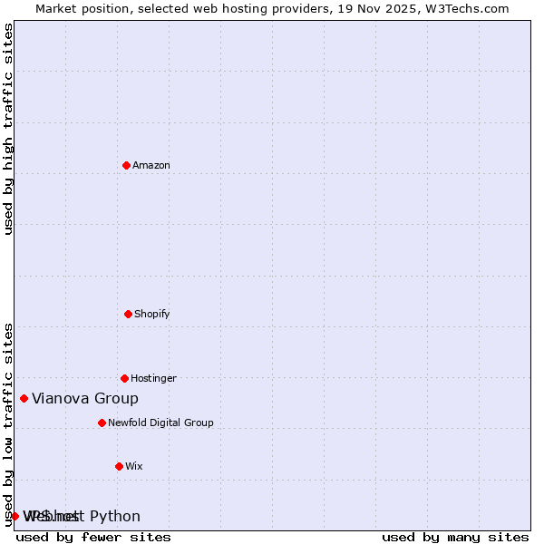 Market position of Vianova Group vs. Webhost Python vs. VPS.net