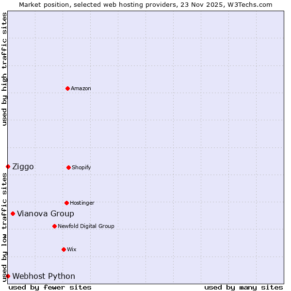 Market position of Vianova Group vs. Ziggo vs. Webhost Python