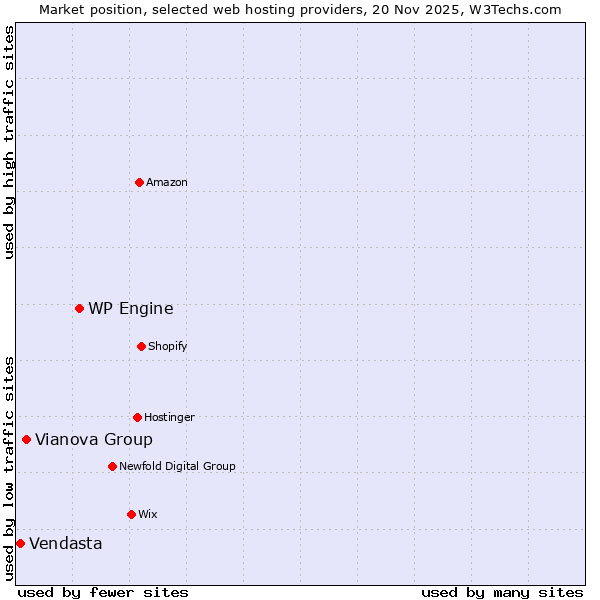 Market position of WP Engine vs. Vianova Group vs. Vendasta