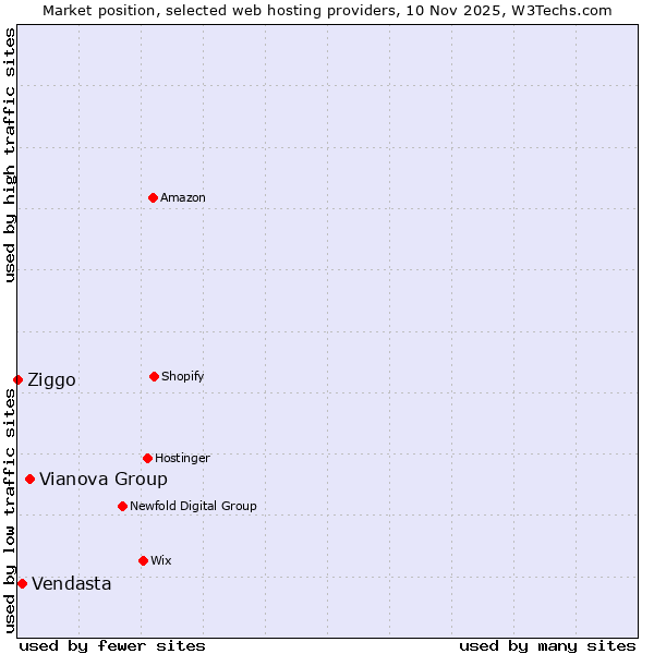 Market position of Vianova Group vs. Vendasta vs. Ziggo
