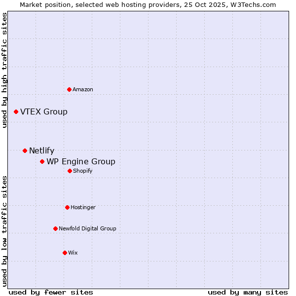 Market position of WP Engine Group vs. Netlify vs. VTEX Group