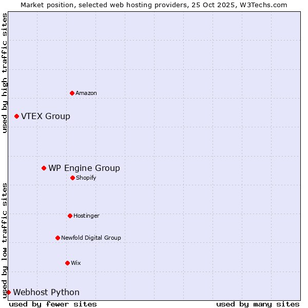 Market position of WP Engine Group vs. VTEX Group vs. Webhost Python