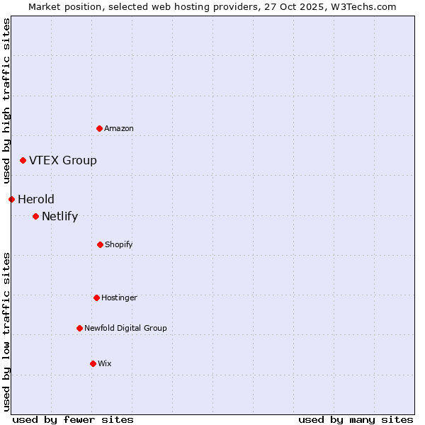 Market position of Netlify vs. VTEX Group vs. Herold