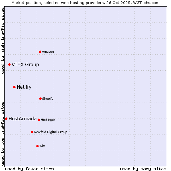 Market position of Netlify vs. VTEX Group vs. HostArmada