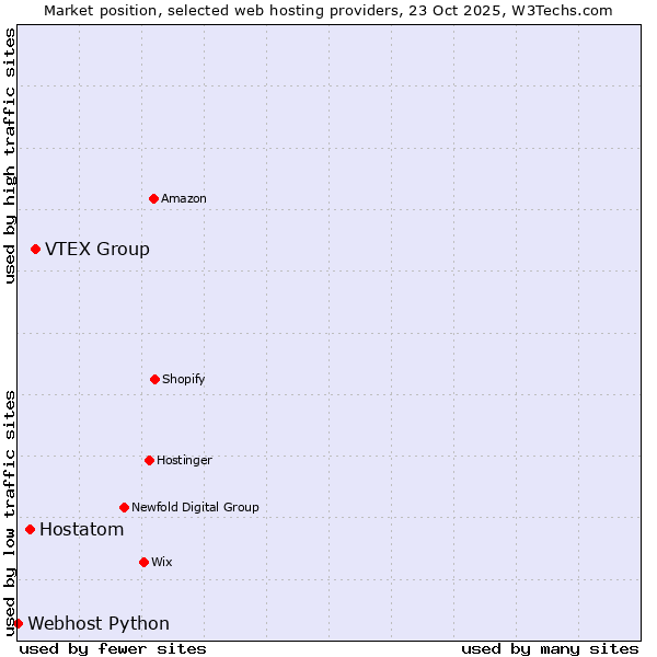 Market position of VTEX Group vs. Hostatom vs. Webhost Python