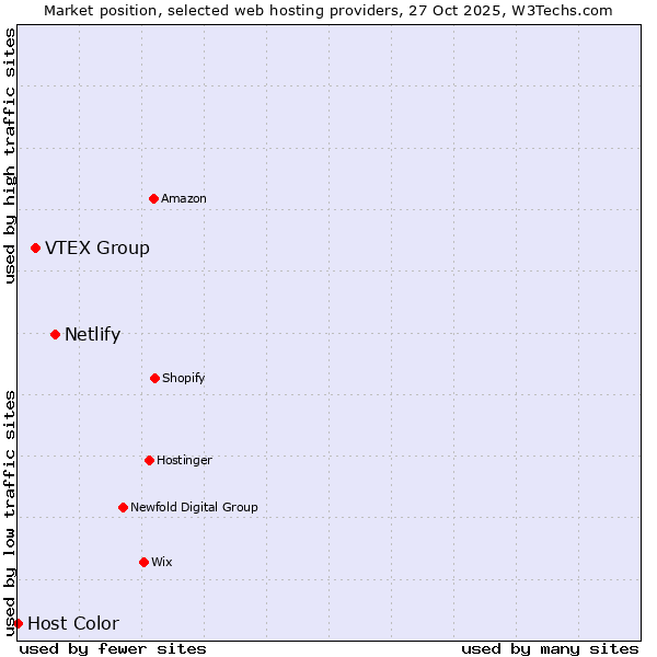 Market position of Netlify vs. VTEX Group vs. Host Color