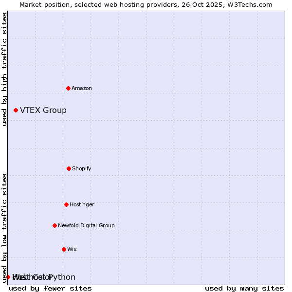 Market position of VTEX Group vs. Webhost Python vs. Host Color