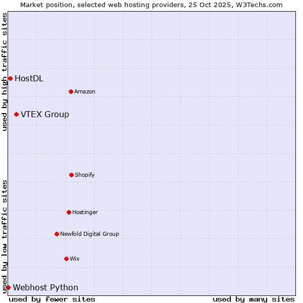 Market position of VTEX Group vs. HostDL vs. Webhost Python