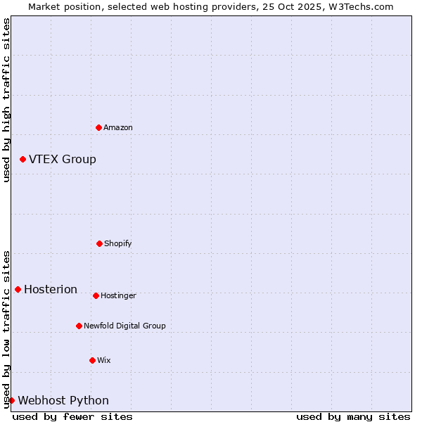 Market position of VTEX Group vs. Hosterion vs. Webhost Python