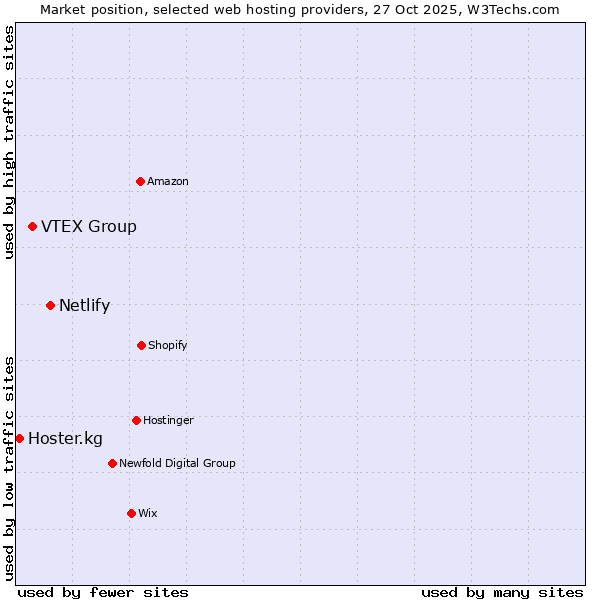 Market position of Netlify vs. VTEX Group vs. Hoster.kg