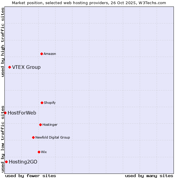 Market position of VTEX Group vs. Hosting2GO vs. HostForWeb
