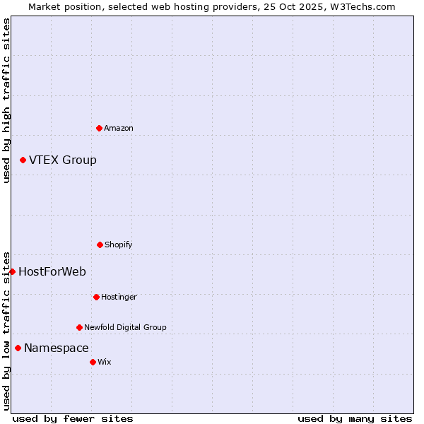 Market position of VTEX Group vs. Namespace vs. HostForWeb