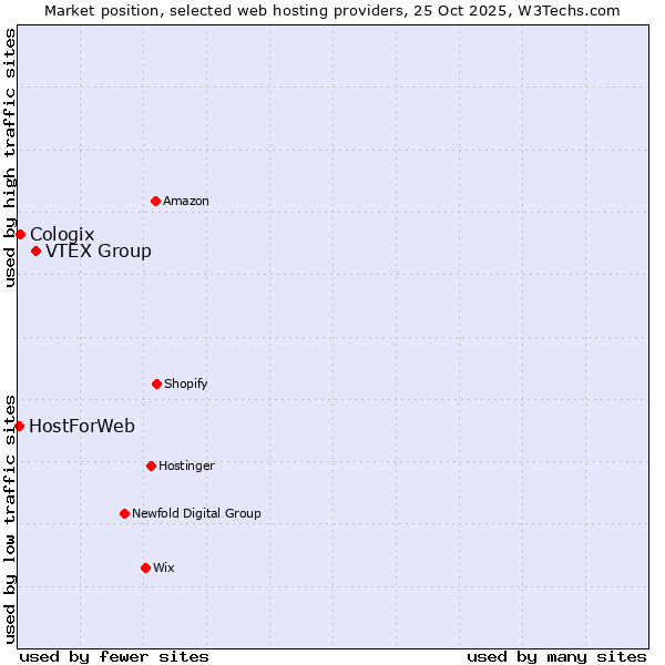 Market position of VTEX Group vs. Cologix vs. HostForWeb