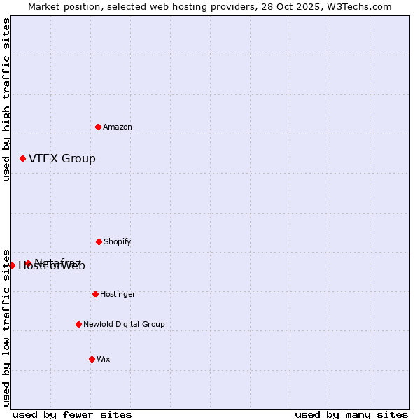 Market position of Netafraz vs. VTEX Group vs. HostForWeb