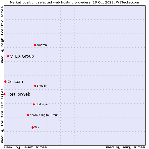 Market position of VTEX Group vs. Cellcom vs. HostForWeb