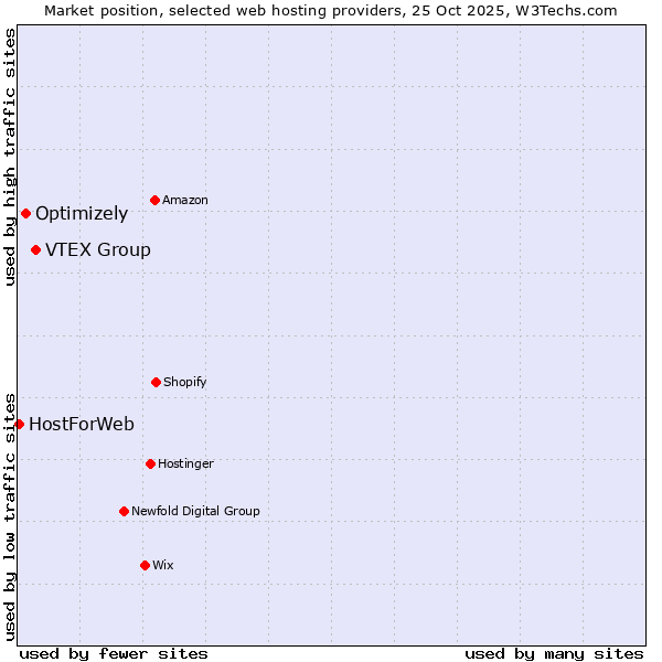 Market position of VTEX Group vs. Optimizely vs. HostForWeb