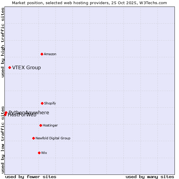 Market position of VTEX Group vs. PythonAnywhere vs. HostForWeb