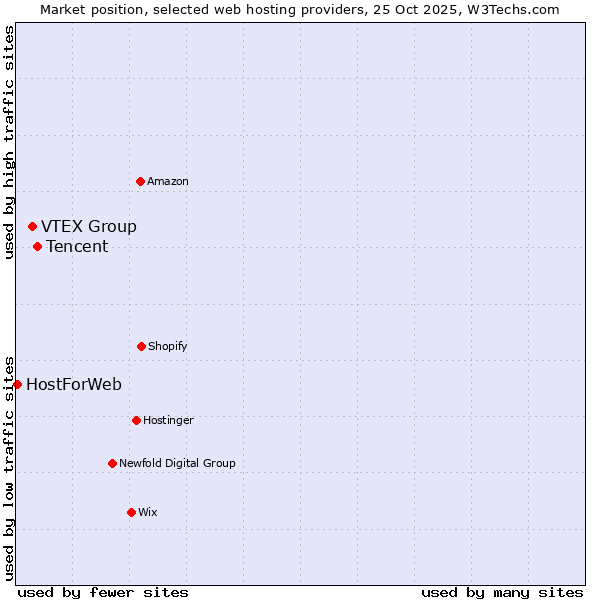 Market position of Tencent vs. VTEX Group vs. HostForWeb