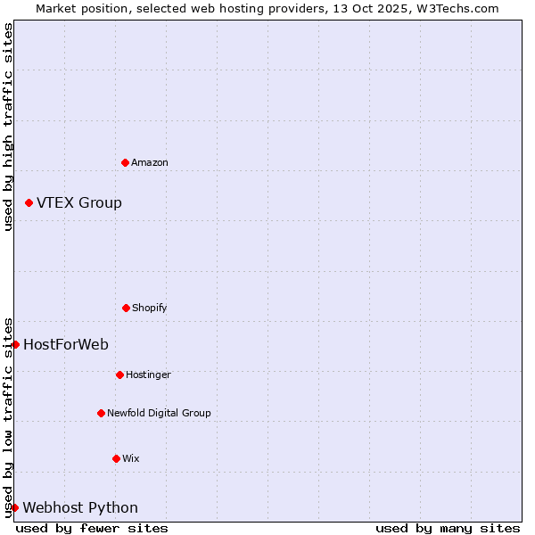 Market position of VTEX Group vs. HostForWeb vs. Webhost Python