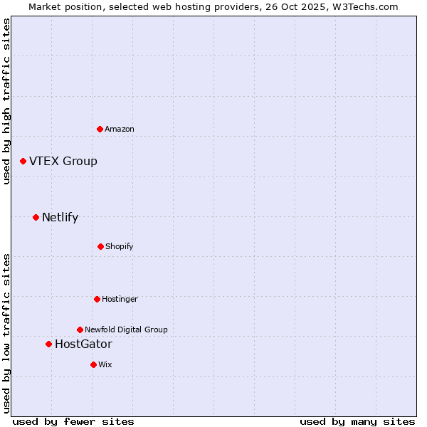 Market position of HostGator vs. Netlify vs. VTEX Group