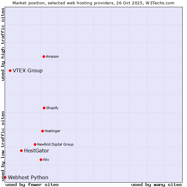 Market position of HostGator vs. VTEX Group vs. Webhost Python