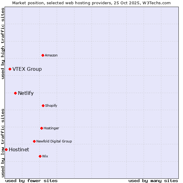 Market position of Netlify vs. VTEX Group vs. Hostinet