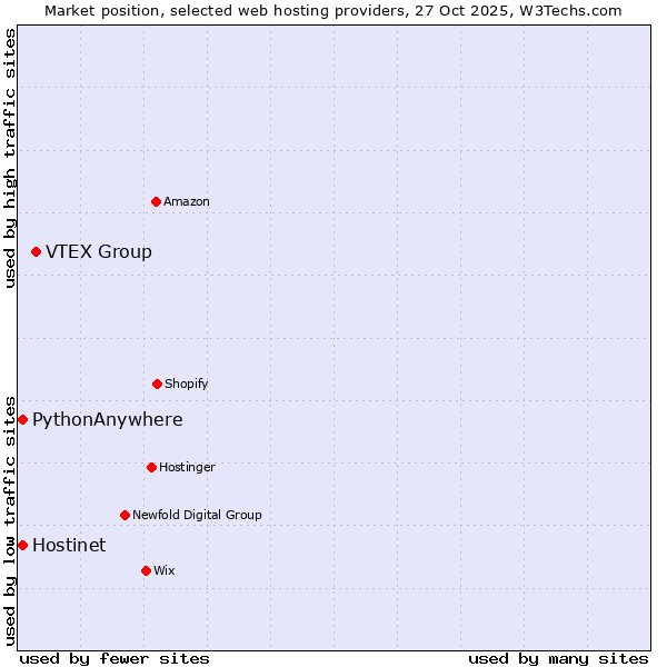 Market position of VTEX Group vs. Hostinet vs. PythonAnywhere